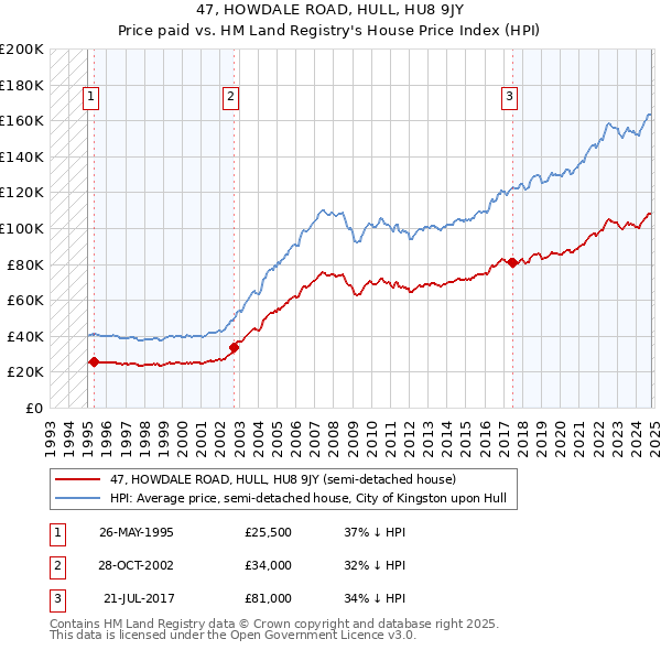 47, HOWDALE ROAD, HULL, HU8 9JY: Price paid vs HM Land Registry's House Price Index