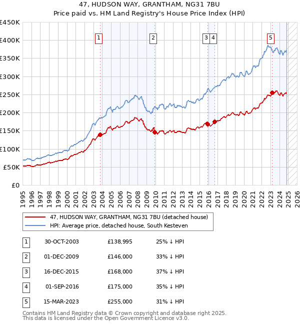 47, HUDSON WAY, GRANTHAM, NG31 7BU: Price paid vs HM Land Registry's House Price Index