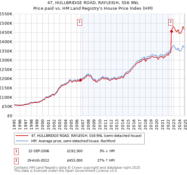 47, HULLBRIDGE ROAD, RAYLEIGH, SS6 9NL: Price paid vs HM Land Registry's House Price Index