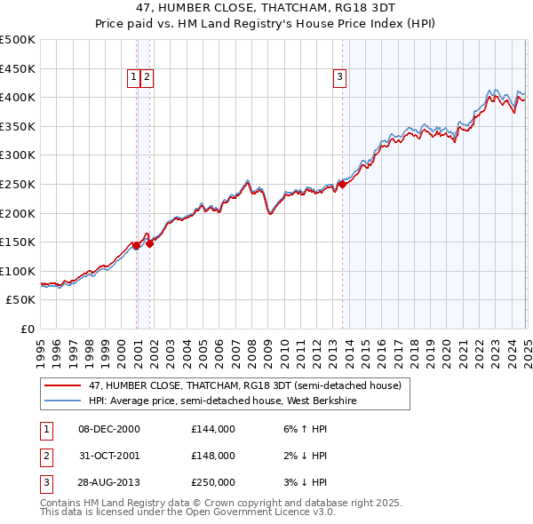 47, HUMBER CLOSE, THATCHAM, RG18 3DT: Price paid vs HM Land Registry's House Price Index