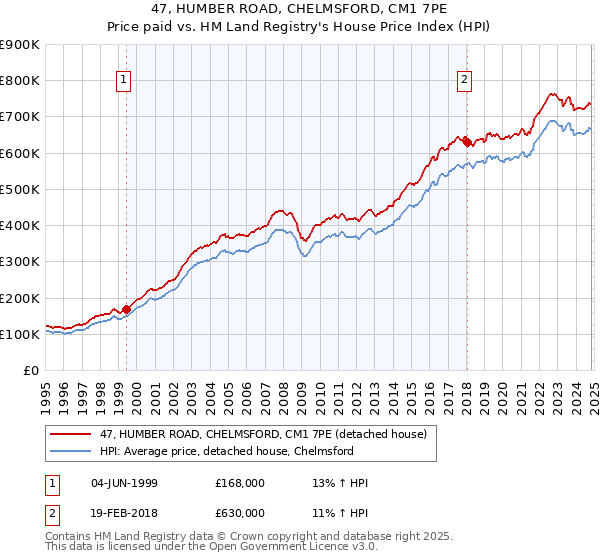 47, HUMBER ROAD, CHELMSFORD, CM1 7PE: Price paid vs HM Land Registry's House Price Index