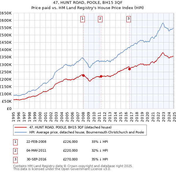 47, HUNT ROAD, POOLE, BH15 3QF: Price paid vs HM Land Registry's House Price Index