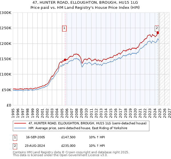 47, HUNTER ROAD, ELLOUGHTON, BROUGH, HU15 1LG: Price paid vs HM Land Registry's House Price Index