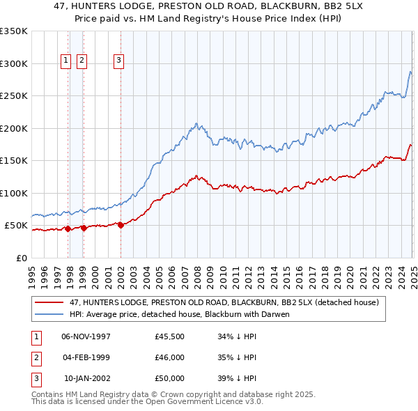 47, HUNTERS LODGE, PRESTON OLD ROAD, BLACKBURN, BB2 5LX: Price paid vs HM Land Registry's House Price Index