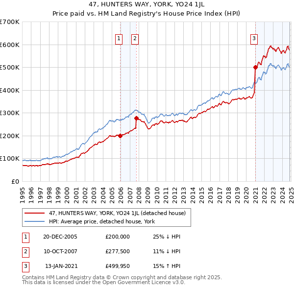 47, HUNTERS WAY, YORK, YO24 1JL: Price paid vs HM Land Registry's House Price Index