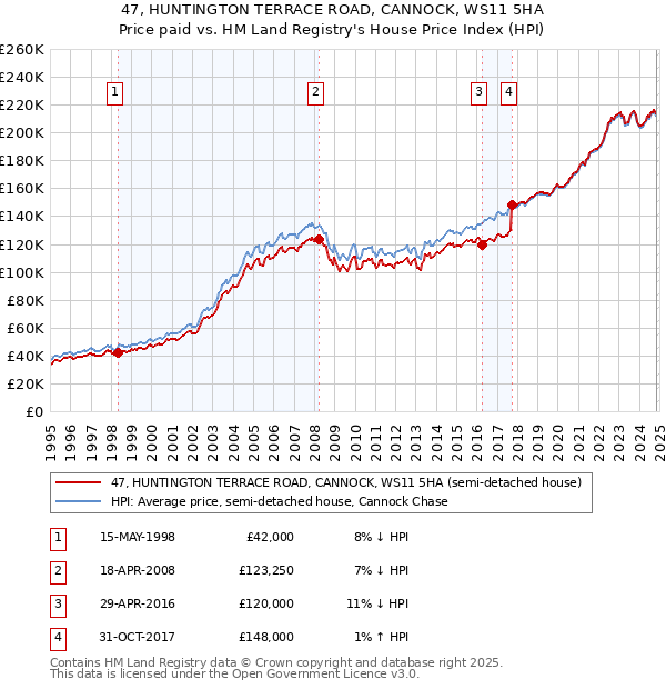 47, HUNTINGTON TERRACE ROAD, CANNOCK, WS11 5HA: Price paid vs HM Land Registry's House Price Index