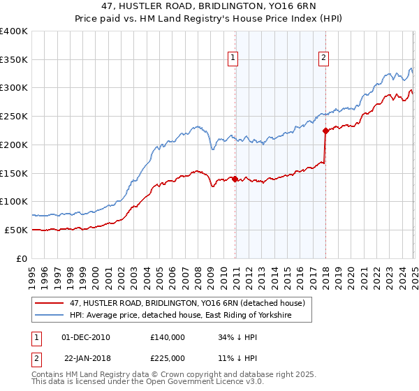 47, HUSTLER ROAD, BRIDLINGTON, YO16 6RN: Price paid vs HM Land Registry's House Price Index