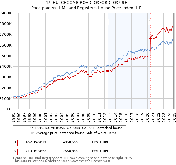 47, HUTCHCOMB ROAD, OXFORD, OX2 9HL: Price paid vs HM Land Registry's House Price Index