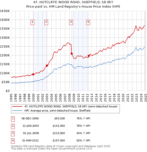 47, HUTCLIFFE WOOD ROAD, SHEFFIELD, S8 0EY: Price paid vs HM Land Registry's House Price Index