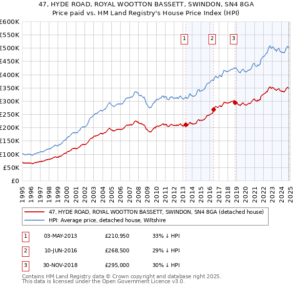 47, HYDE ROAD, ROYAL WOOTTON BASSETT, SWINDON, SN4 8GA: Price paid vs HM Land Registry's House Price Index