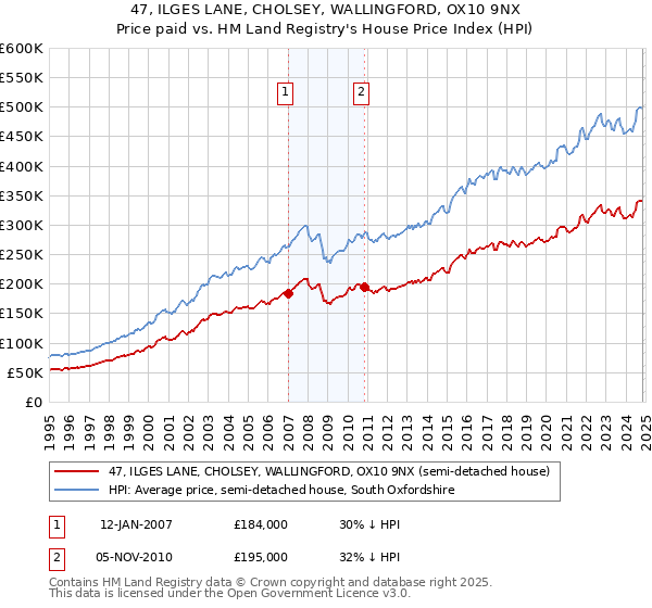 47, ILGES LANE, CHOLSEY, WALLINGFORD, OX10 9NX: Price paid vs HM Land Registry's House Price Index