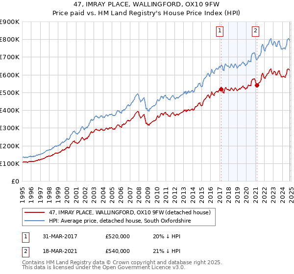 47, IMRAY PLACE, WALLINGFORD, OX10 9FW: Price paid vs HM Land Registry's House Price Index