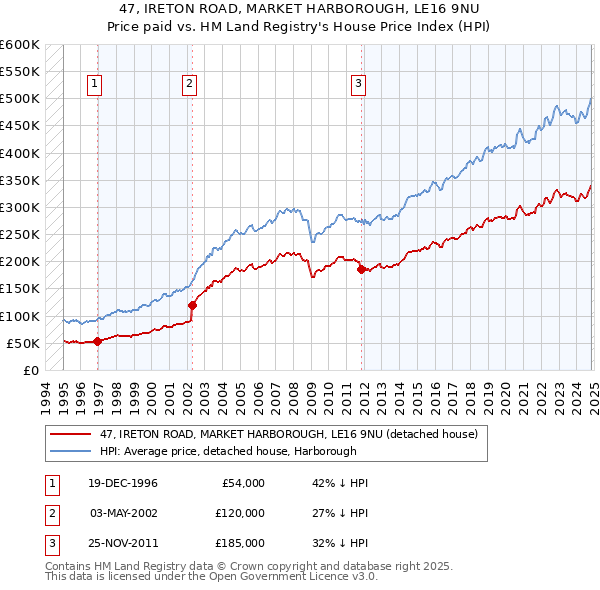 47, IRETON ROAD, MARKET HARBOROUGH, LE16 9NU: Price paid vs HM Land Registry's House Price Index