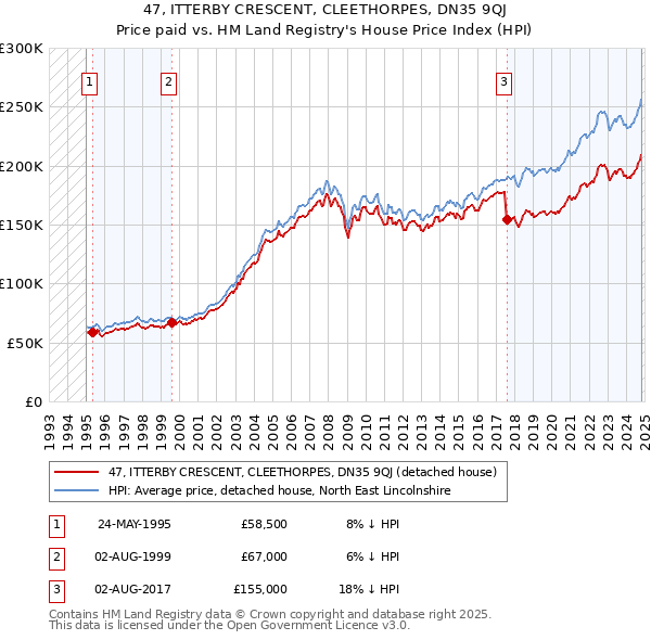 47, ITTERBY CRESCENT, CLEETHORPES, DN35 9QJ: Price paid vs HM Land Registry's House Price Index