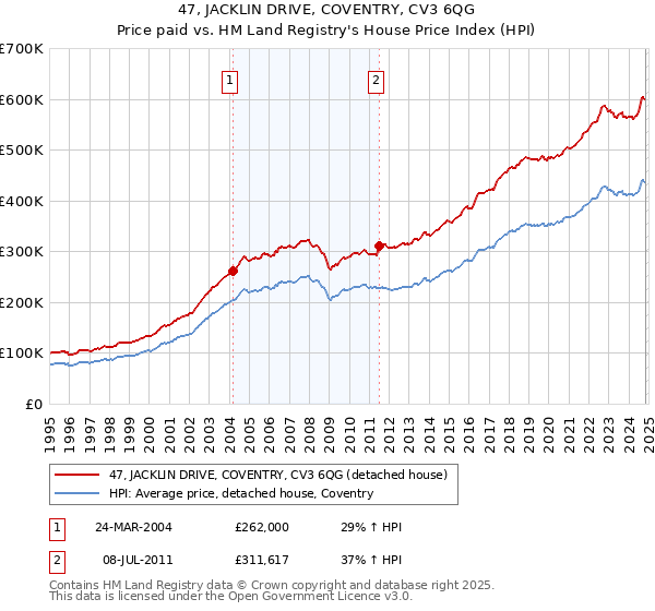 47, JACKLIN DRIVE, COVENTRY, CV3 6QG: Price paid vs HM Land Registry's House Price Index