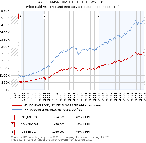 47, JACKMAN ROAD, LICHFIELD, WS13 8PF: Price paid vs HM Land Registry's House Price Index