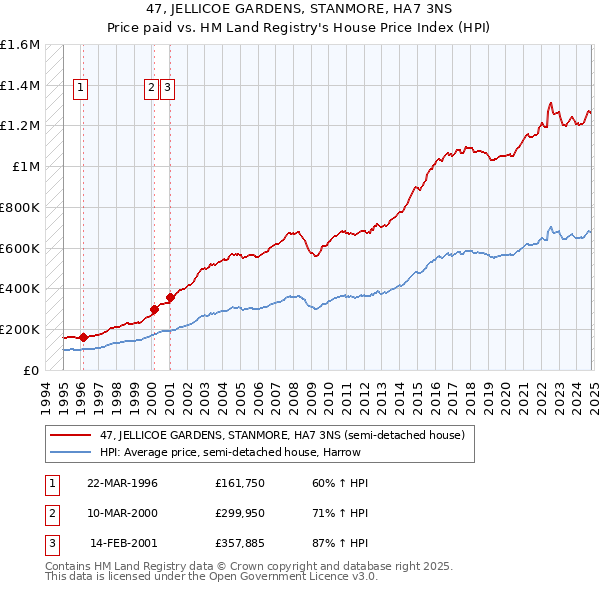 47, JELLICOE GARDENS, STANMORE, HA7 3NS: Price paid vs HM Land Registry's House Price Index