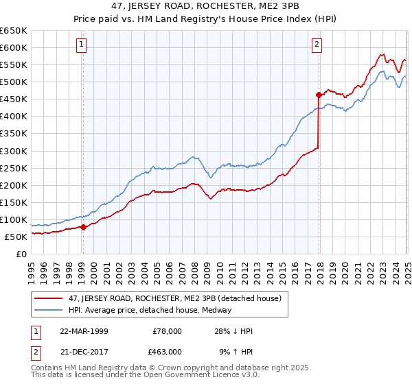 47, JERSEY ROAD, ROCHESTER, ME2 3PB: Price paid vs HM Land Registry's House Price Index