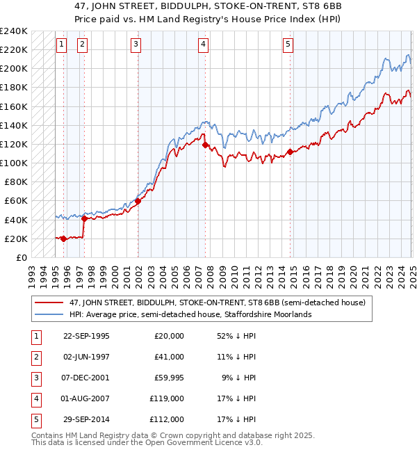 47, JOHN STREET, BIDDULPH, STOKE-ON-TRENT, ST8 6BB: Price paid vs HM Land Registry's House Price Index