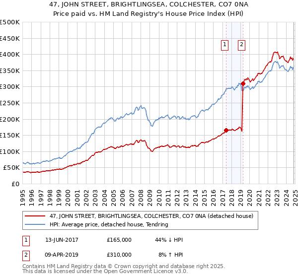 47, JOHN STREET, BRIGHTLINGSEA, COLCHESTER, CO7 0NA: Price paid vs HM Land Registry's House Price Index