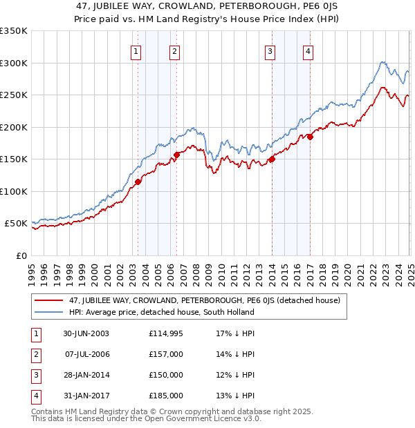 47, JUBILEE WAY, CROWLAND, PETERBOROUGH, PE6 0JS: Price paid vs HM Land Registry's House Price Index