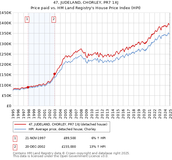 47, JUDELAND, CHORLEY, PR7 1XJ: Price paid vs HM Land Registry's House Price Index