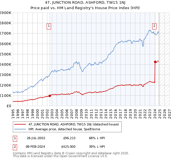 47, JUNCTION ROAD, ASHFORD, TW15 1NJ: Price paid vs HM Land Registry's House Price Index