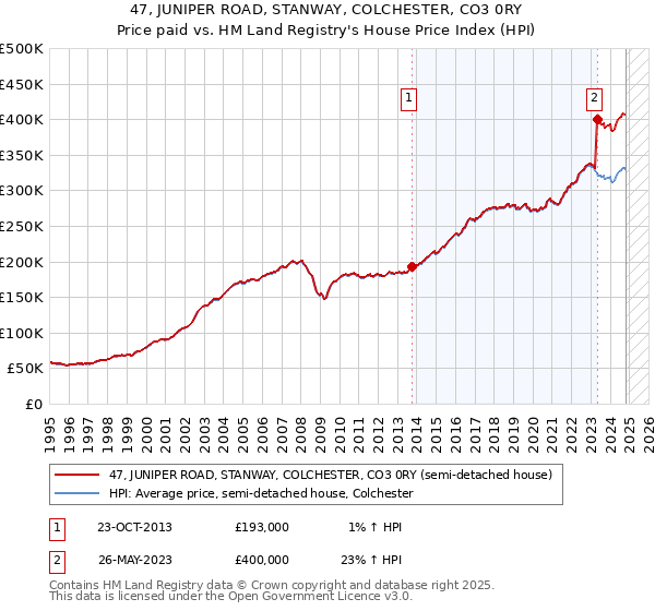 47, JUNIPER ROAD, STANWAY, COLCHESTER, CO3 0RY: Price paid vs HM Land Registry's House Price Index