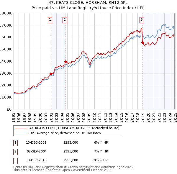 47, KEATS CLOSE, HORSHAM, RH12 5PL: Price paid vs HM Land Registry's House Price Index