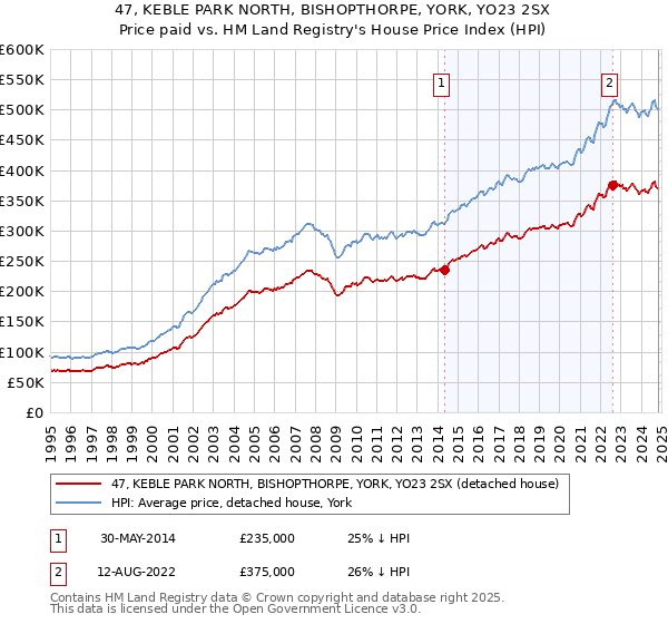 47, KEBLE PARK NORTH, BISHOPTHORPE, YORK, YO23 2SX: Price paid vs HM Land Registry's House Price Index