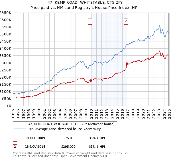 47, KEMP ROAD, WHITSTABLE, CT5 2PY: Price paid vs HM Land Registry's House Price Index