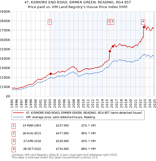 47, KIDMORE END ROAD, EMMER GREEN, READING, RG4 8ST: Price paid vs HM Land Registry's House Price Index