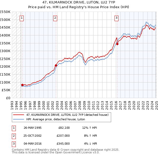 47, KILMARNOCK DRIVE, LUTON, LU2 7YP: Price paid vs HM Land Registry's House Price Index