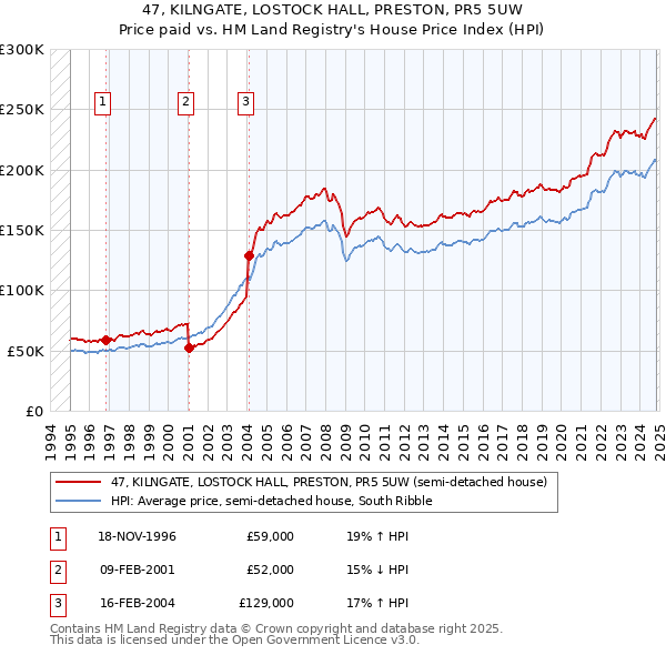 47, KILNGATE, LOSTOCK HALL, PRESTON, PR5 5UW: Price paid vs HM Land Registry's House Price Index