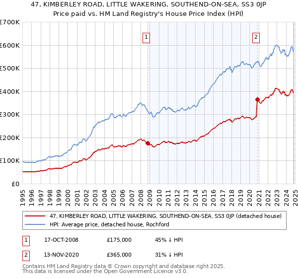 47, KIMBERLEY ROAD, LITTLE WAKERING, SOUTHEND-ON-SEA, SS3 0JP: Price paid vs HM Land Registry's House Price Index