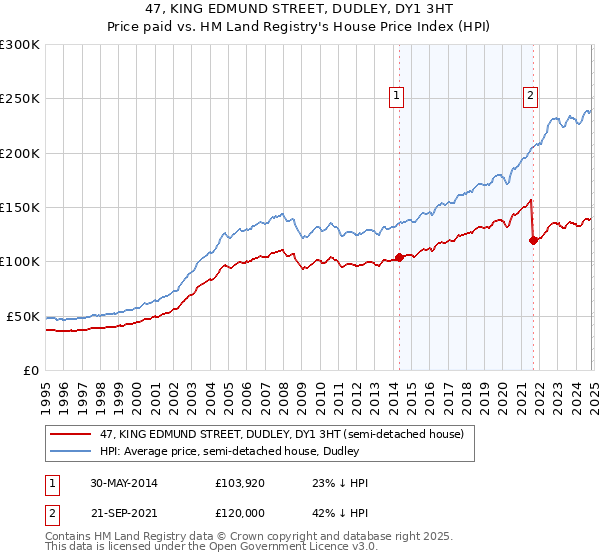 47, KING EDMUND STREET, DUDLEY, DY1 3HT: Price paid vs HM Land Registry's House Price Index