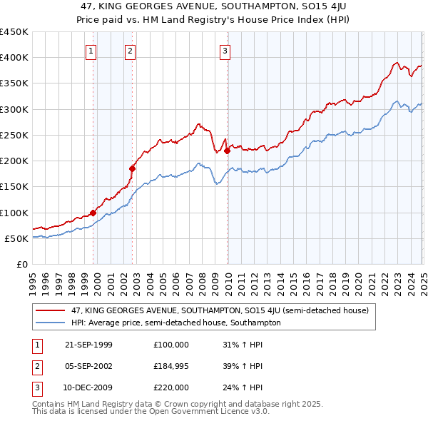 47, KING GEORGES AVENUE, SOUTHAMPTON, SO15 4JU: Price paid vs HM Land Registry's House Price Index