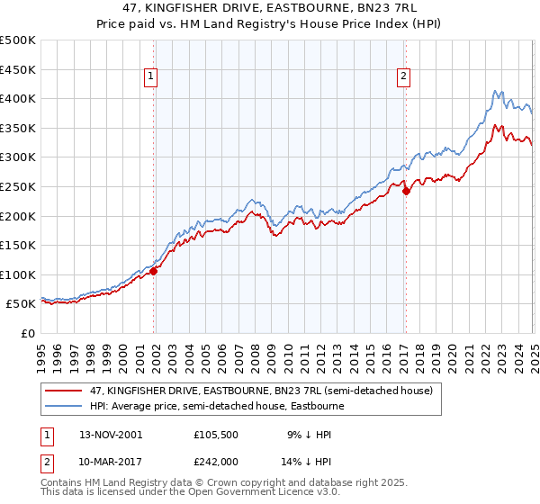 47, KINGFISHER DRIVE, EASTBOURNE, BN23 7RL: Price paid vs HM Land Registry's House Price Index