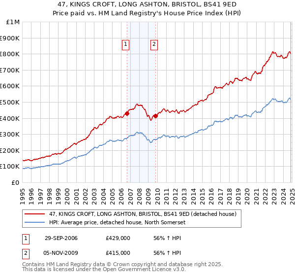 47, KINGS CROFT, LONG ASHTON, BRISTOL, BS41 9ED: Price paid vs HM Land Registry's House Price Index