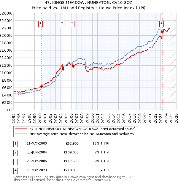 47, KINGS MEADOW, NUNEATON, CV10 8QZ: Price paid vs HM Land Registry's House Price Index