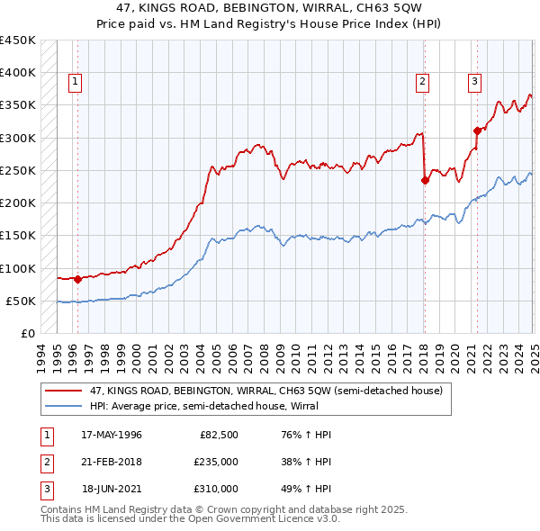 47, KINGS ROAD, BEBINGTON, WIRRAL, CH63 5QW: Price paid vs HM Land Registry's House Price Index