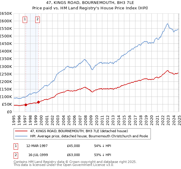 47, KINGS ROAD, BOURNEMOUTH, BH3 7LE: Price paid vs HM Land Registry's House Price Index