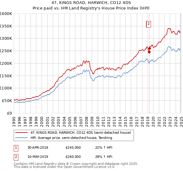 47, KINGS ROAD, HARWICH, CO12 4DS: Price paid vs HM Land Registry's House Price Index