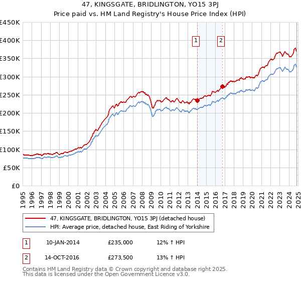 47, KINGSGATE, BRIDLINGTON, YO15 3PJ: Price paid vs HM Land Registry's House Price Index