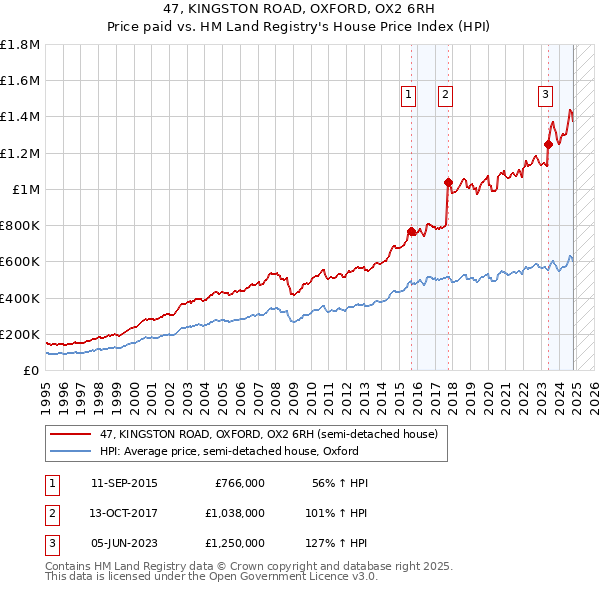 47, KINGSTON ROAD, OXFORD, OX2 6RH: Price paid vs HM Land Registry's House Price Index