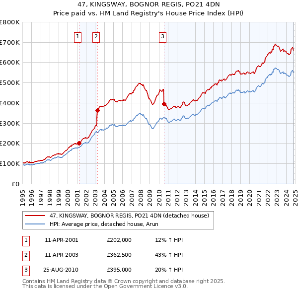 47, KINGSWAY, BOGNOR REGIS, PO21 4DN: Price paid vs HM Land Registry's House Price Index