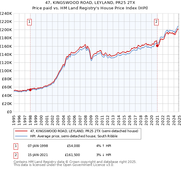 47, KINGSWOOD ROAD, LEYLAND, PR25 2TX: Price paid vs HM Land Registry's House Price Index