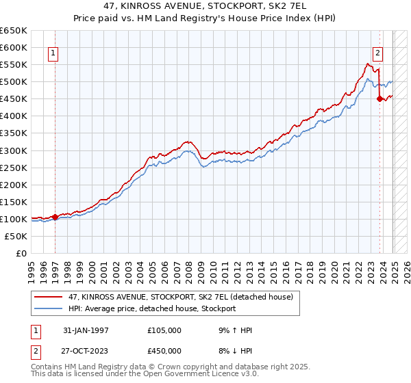 47, KINROSS AVENUE, STOCKPORT, SK2 7EL: Price paid vs HM Land Registry's House Price Index