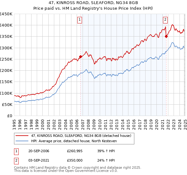 47, KINROSS ROAD, SLEAFORD, NG34 8GB: Price paid vs HM Land Registry's House Price Index