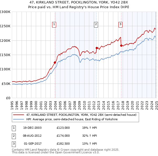 47, KIRKLAND STREET, POCKLINGTON, YORK, YO42 2BX: Price paid vs HM Land Registry's House Price Index